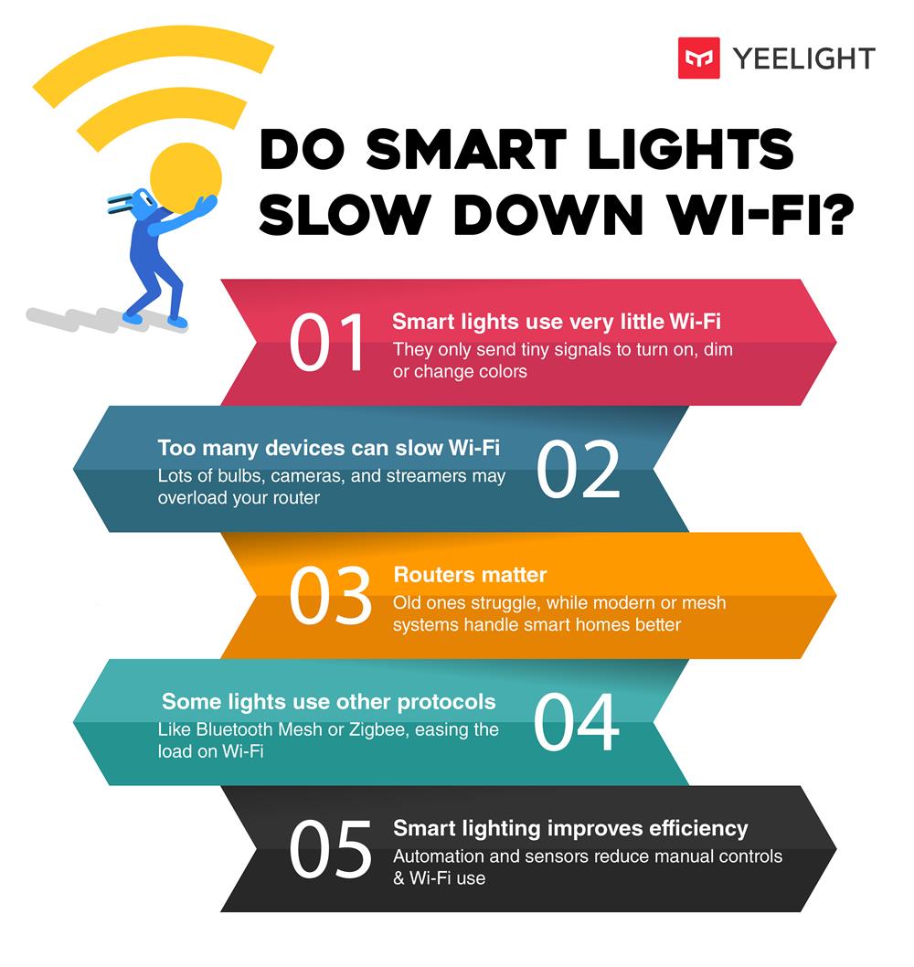 Do Smart Lights Slow Down Wi-Fi